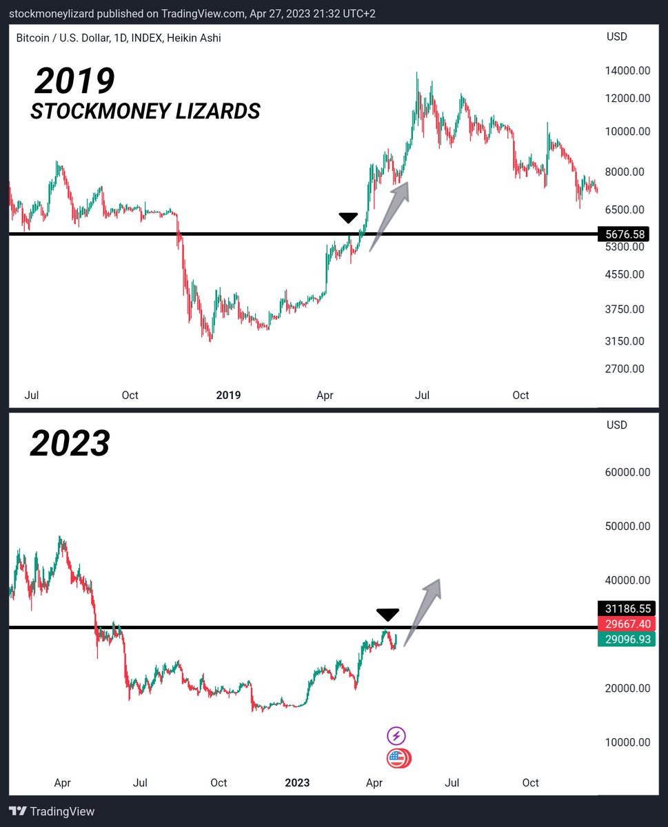 StockmoneyL's tweet photo. #Bitcoin

strikingly similar to 2019. Are we only a couple of days away from a historic breakout? https://t.co/w2vcPEi74g