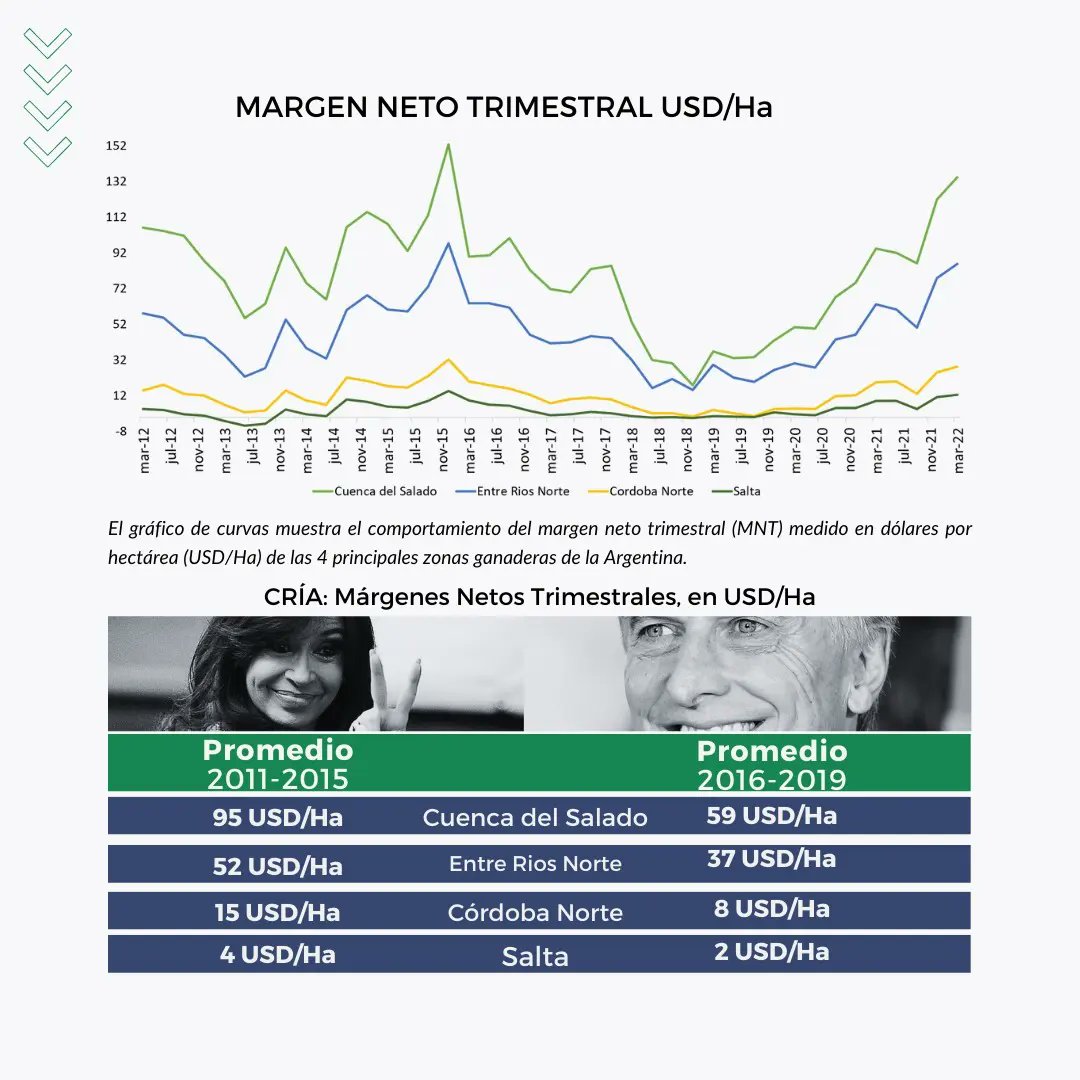 CEA_Agro's tweet photo. El consumo interno generó ganancia en toda la cadena, traccionó el precio en pie o Kg PV (precio pagado al productor)
En 2003, Antes de @CFKArgentina y #Nestor20años el Kg PV era de USD 0,33
En 2015 el Kg PV fue entre USD 1,70 y USD 2,06 https://t.co/39r8WCWsIX