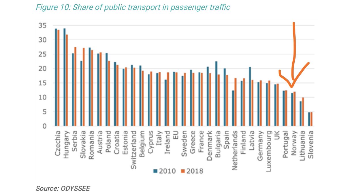 Kollektivtrafikkens andel av totalen rundt i Europa.