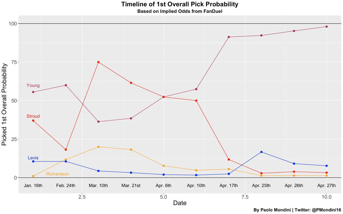 PMondini16's tweet photo. Updated timeline of 1st overall pick probability with the help of tweets from @JaimeEisner

The top 4 QBs have seen their stock rise for a variety of reasons - trades, combine performances, reddit posts - but it seems Bryce Young will come out on top tonight

#NFLDraft https://t.co/J0KPJmdyst