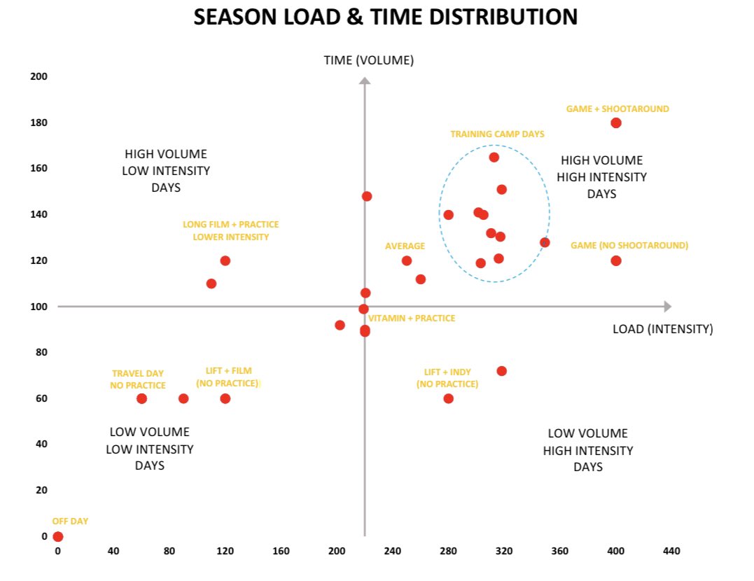 CoachRich_'s tweet photo. Part 3: Low-Budget Load Calculation 3️⃣📊💵

You’ve monitored load, you’ve identified and communicated the trends, now it’s time to make actionable decisions to best serve your team. 

By using a quadrant system you can determine how to pair on-court stress with weight room stress https://t.co/U8ftyJ1BJx