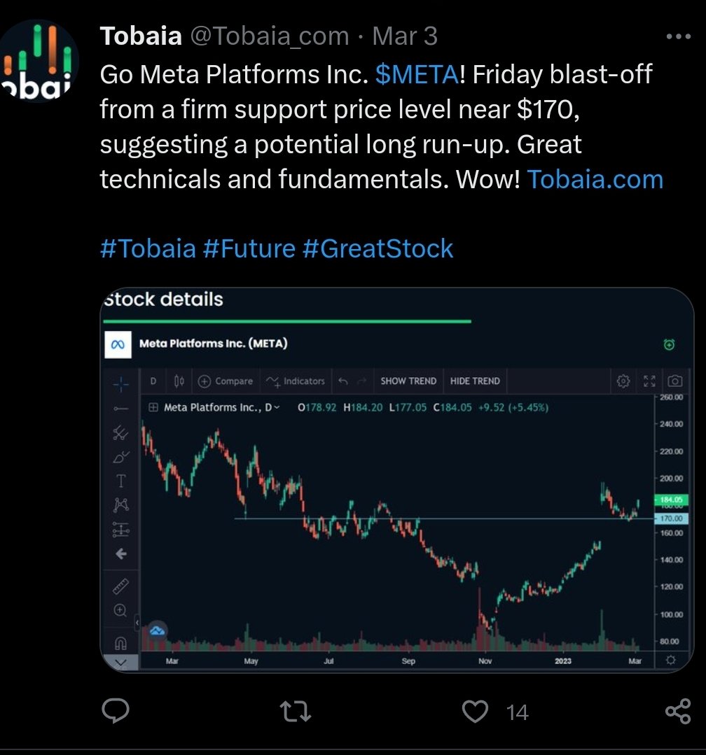 Tobaia_com's tweet photo. Remember our tweet on Meta Platforms Inc. $META at $184 less than two months ago? Trend Start alert by our algorithm at https://t.co/AdEAHRgssV week later. Now past $240...
#tobaia #analysis #GreatStock https://t.co/F5f9SQNJTx