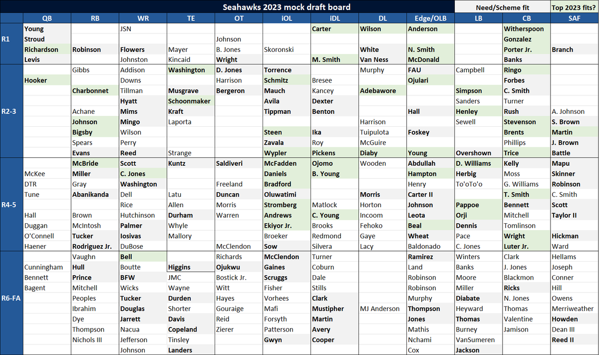 JamesThomasHT's tweet photo. A Seahawks 2023 mock draft board, highlighting potential draft targets for Seattle.

AMA and my newborn will do everything she can to prevent an answer before the draft begins! https://t.co/HCo74QPwMS