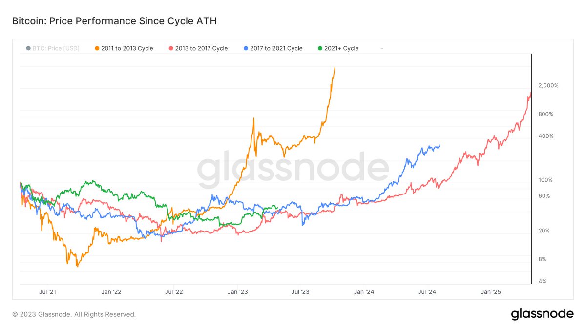 WClemente's tweet photo. Bitcoin price performance since previous all-time high

Green line is this cycle. Next 2 years should be fun. https://t.co/Lj9YywNkHW