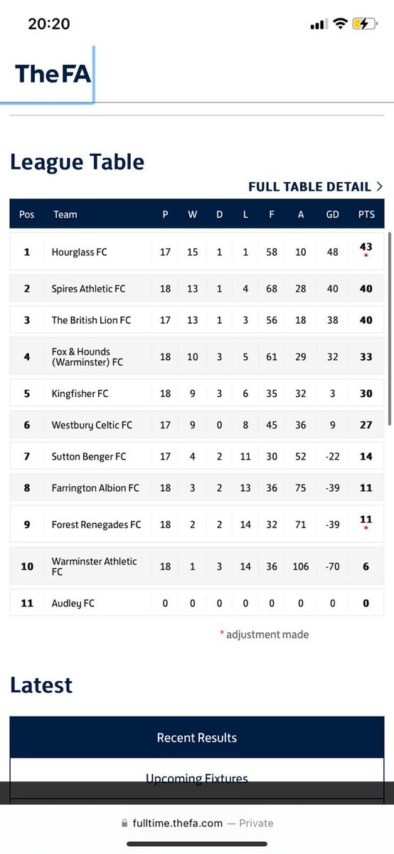 FcHourglass's tweet image. WE ARE OFFICIALLY DIV 2 CHAMPIONS 🏆⏳❤️🖤 

UP THE GLASS