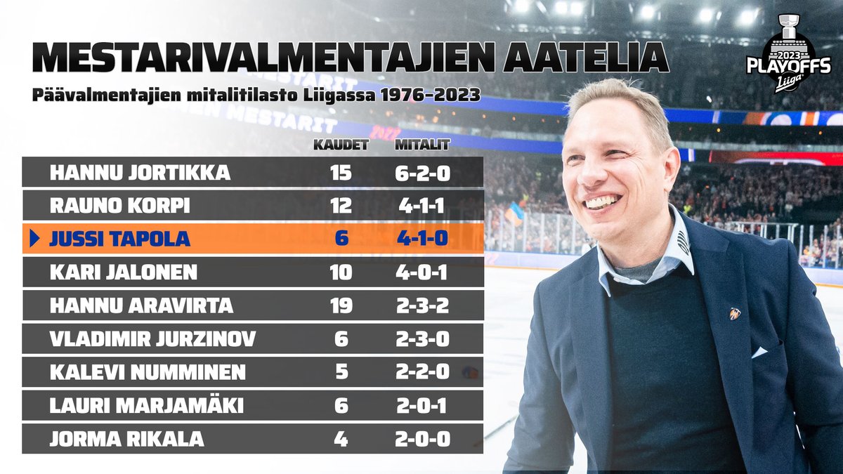 smliiga's tweet photo. Tapparan Jussi Tapolalle tämän kevään Suomen mestaruus oli neljäs päävalmentajana Liigassa. Hän nousi Liiga-päävalmentajien kaikkien aikojen mitalitaulukossa jo kolmanneksi. 

#Liiga #Tappara https://t.co/41oiqhta5c