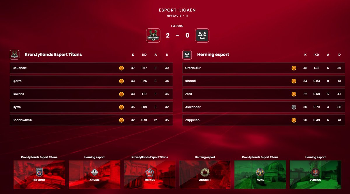 2-0 vs <a href="/HerningEsport/">Herning Esport</a> 
GG WP Bois
@CSGOBjerre 
@shadowth56 
@JonasHa13909468 
<a href="/Lewons_/">Karsten</a>