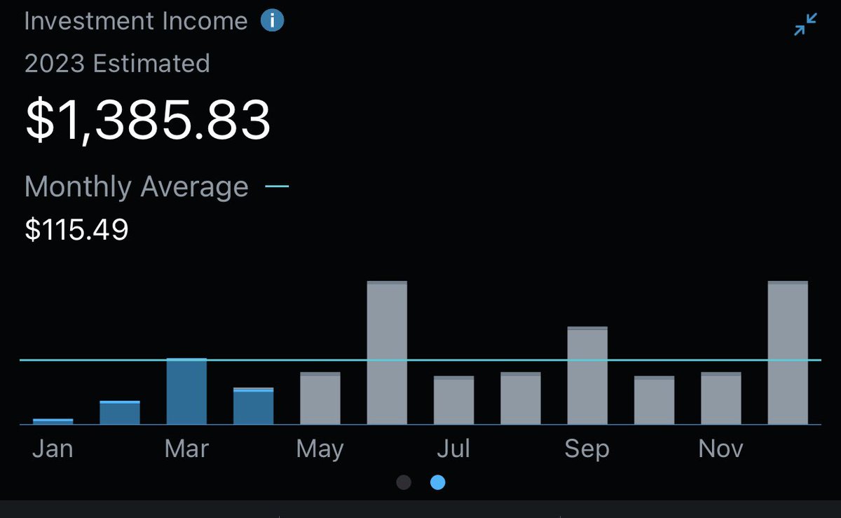Celebrating 1.3% towards my goal of $100,000/yr portfolio income, also nice to see it as $115/mo. I’ve become addicted to investing and it feels so good 🙋‍♂️