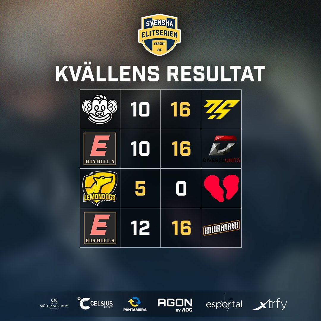 Här har vi kvällens resultat och stort grattis till alla lag som gått vidare till slutspel! 🎉 

Ni kan se hela tabellen på secsgo.se/Elitserien 

#SECSGO
