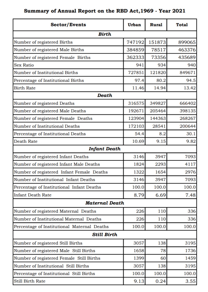 Aptwincities's tweet image. #indiastats #karnataka  #covid 
In 2019 : 10.5L births , 5L deaths
In 2021 :  9L births, 6.6L deaths