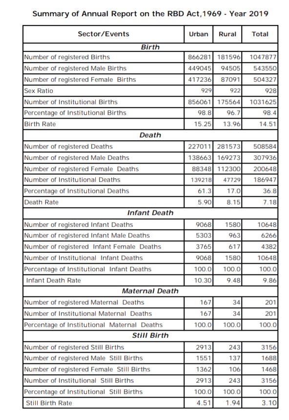 Aptwincities's tweet image. #indiastats #karnataka  #covid 
In 2019 : 10.5L births , 5L deaths
In 2021 :  9L births, 6.6L deaths