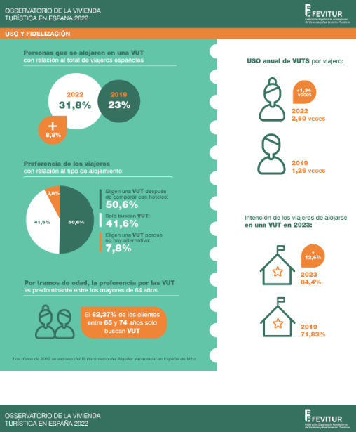 MadridAloja's tweet photo. ¿Por qué son importantes las #VUT para las ciudades y para el turismo? Estas son algunas de las conclusiones del #ObservatorioViviendaTurística presentados por @fevitur.   

➡Ver datos completos y ampliados  en  https://t.co/0Kk8XvZB28 https://t.co/pgSB9rqV4h