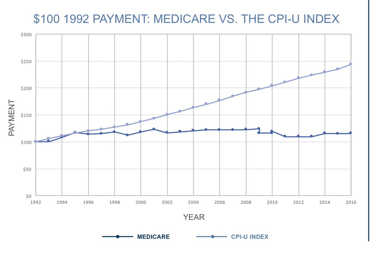 NephCrit's tweet photo. @dromarselod We are earning 1992 money but with the overhead, staff, rent of 2023. let’s not forget medical school debt and COL. 

Hospitals reimbursements have increased over time. $ used to then employ physicians. 

https://t.co/uSDBfQ0ls2

https://t.co/tCammtnfiK

#MedTwitter https://t.co/66XA5jSdvH