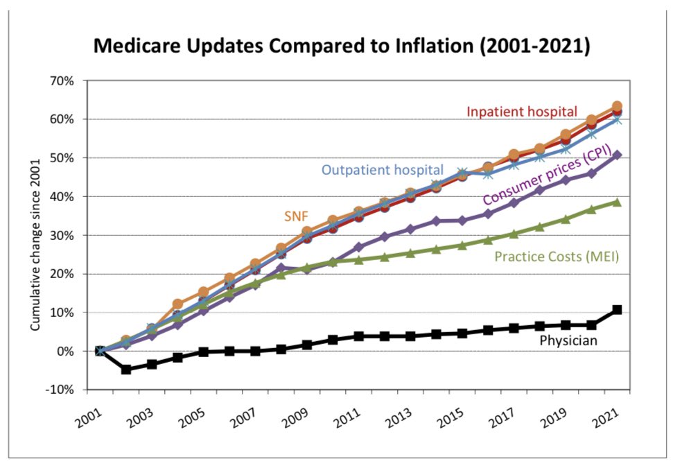 NephCrit's tweet photo. @dromarselod We are earning 1992 money but with the overhead, staff, rent of 2023. let’s not forget medical school debt and COL. 

Hospitals reimbursements have increased over time. $ used to then employ physicians. 

https://t.co/uSDBfQ0ls2

https://t.co/tCammtnfiK

#MedTwitter https://t.co/66XA5jSdvH