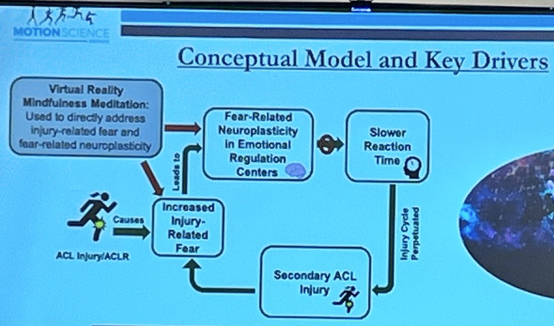 Bayley J Taple, PhD (@tapletweets) on Twitter photo Wonderful presentation by <a href="/shelbybaezatc/">Shelby Baez</a> on her innovative work examining mindfulness intervention through #virtualreality with @BehaVR_al post ACL-R #SBM2023 Wonderful presentation by <a href="/shelbybaezatc/">Shelby Baez</a> on her innovative work examining mindfulness intervention through #virtualreality with @BehaVR_al post ACL-R #SBM2023