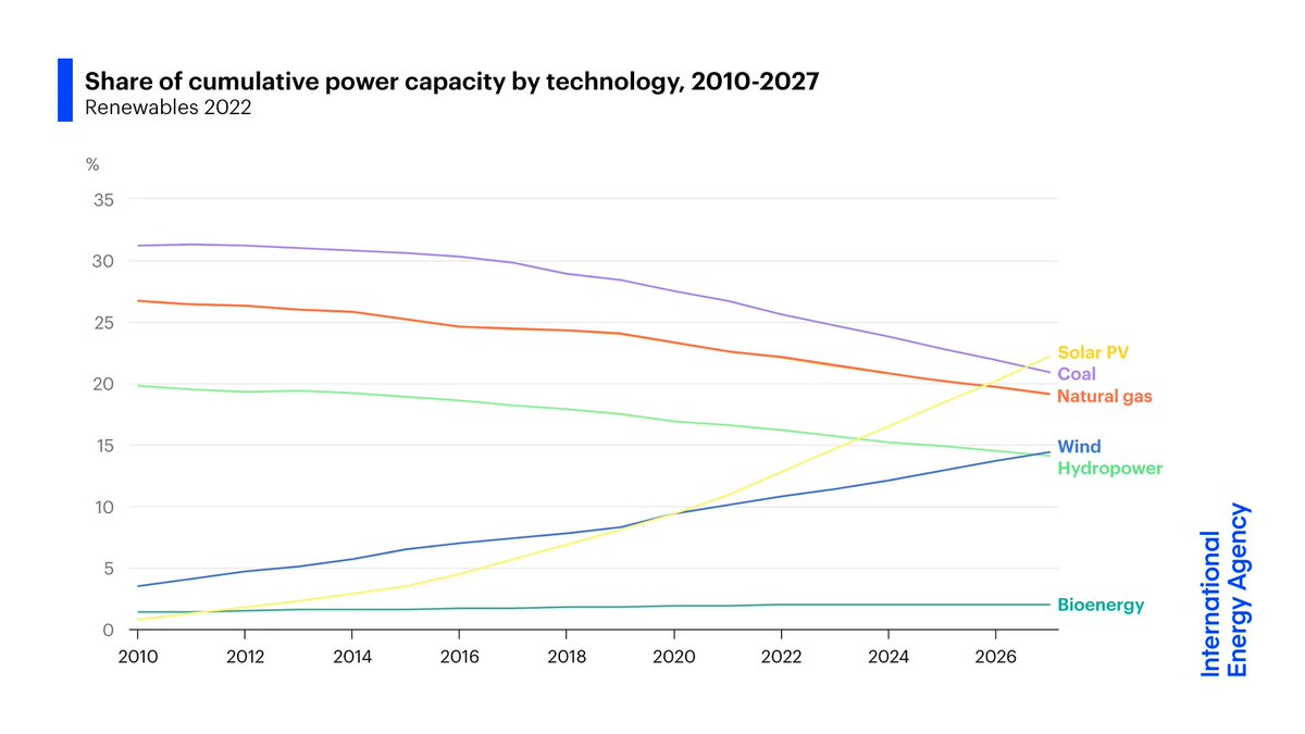IEA's tweet photo. Renewables are on track to overtake coal as the largest source of global electricity by early 2025

And by 2027, solar PV alone is set to be the largest source of power capacity, confirming it as the king of global electricity markets  ⚡️

Learn more 👉 https://t.co/r5lo5ynhhh https://t.co/PkQBvL9uz9