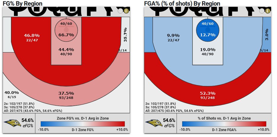 HookemHeadlines's tweet image. Max Abmas' shot chart shows he is absolute money from mid-range and the top of the key from 3.