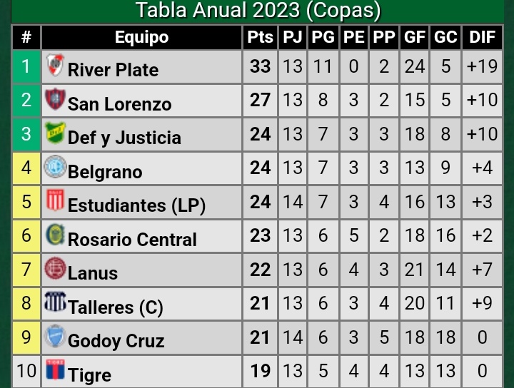 tomiespinosaa11's tweet photo. No somos una máquina aplastante como el River de Demochelis, no logramos hacer ese colchón de puntos q hizo San lorenzo desde el principio y así estar pisando los talones de River, pero ahí vamos, d a poco sumando callado y mostrando una idea d juego seria, volvió Estudiantes eh. https://t.co/c76r9yS5aQ