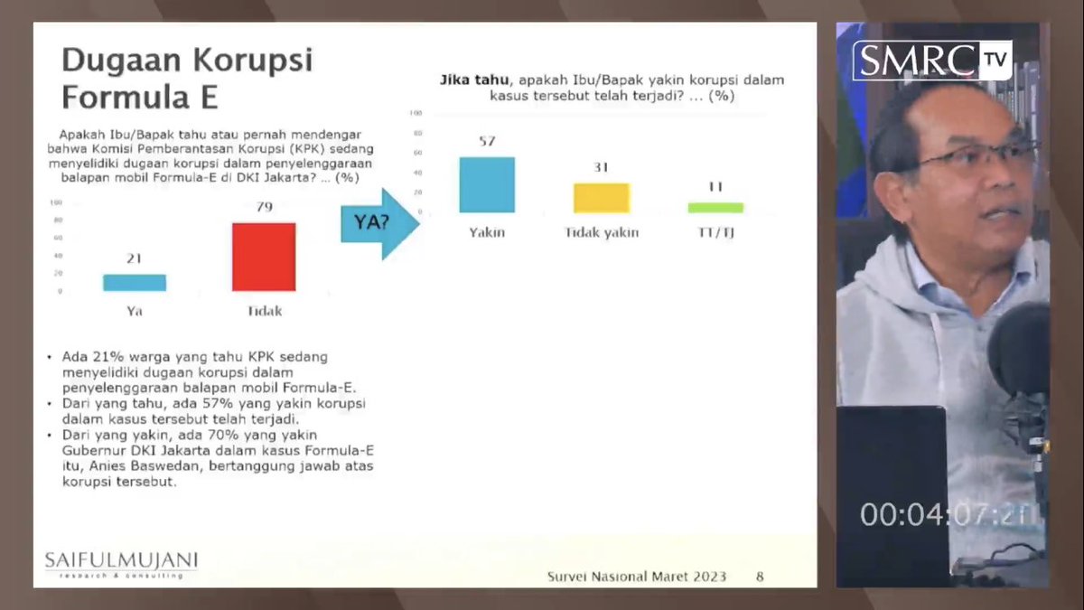 JhonSitorus_18's tweet photo. Dari 21% yang tau KORUPSI FORMULA E, 57% dari mereka yakin telah terjadi KORUPSI Formula E

Dari yang yakin tersebut, 70% percaya bahwa Gubernur DKI saat itu Anies Baswedan bertanggungjawab atas KORUPSI Formula E

@KPK_RI apakah masih TAKUT dan DIAM saja? https://t.co/Ay3LpjTPEp