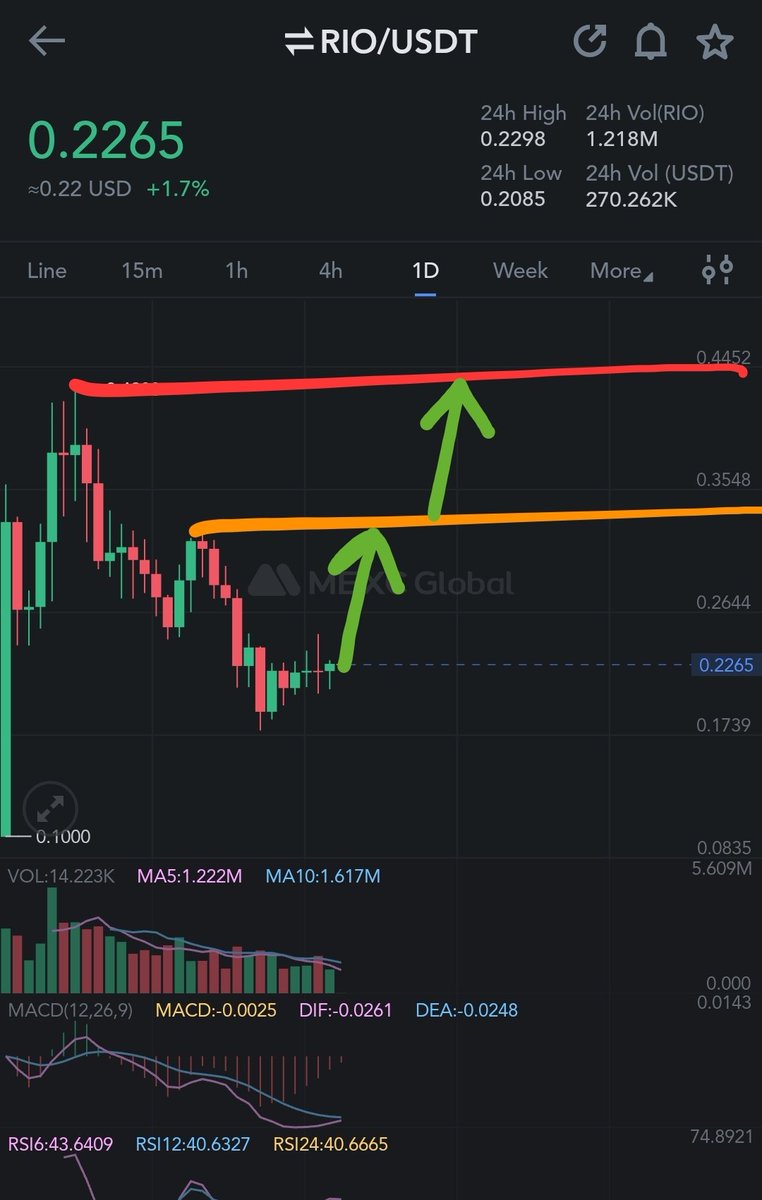 MedalOfTokens's tweet photo. $Rio, soon super candle 🫡
1D chart 🐋

@bull_bnb
@CryptoWizardd

#btc #inj $sol $op $fet $woo #eth $btc $Mlt https://t.co/5Z53uIUeV4