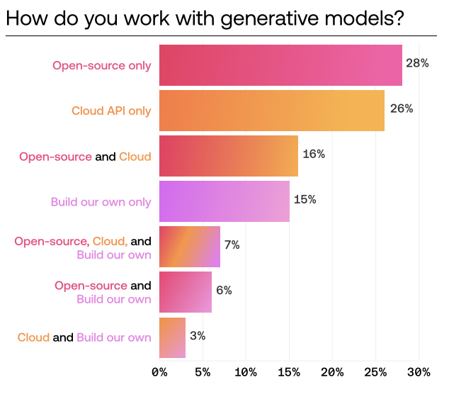 alexandr_wang's tweet photo. Open Source models have, overall, greater adoption than Cloud API models.

With better and better open-source models coming out every month, I expect this trend to certainly continue. https://t.co/UvjqGE0dg7