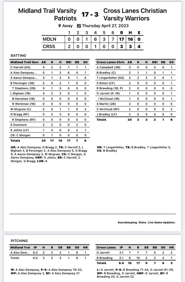 Trail_Baseball's tweet photo. @sddsports @lootpress @rusman1981 @MetroNewsPrep @WVVASPORTS @WOAYSports @Register_Herald https://t.co/J7qD137ie6