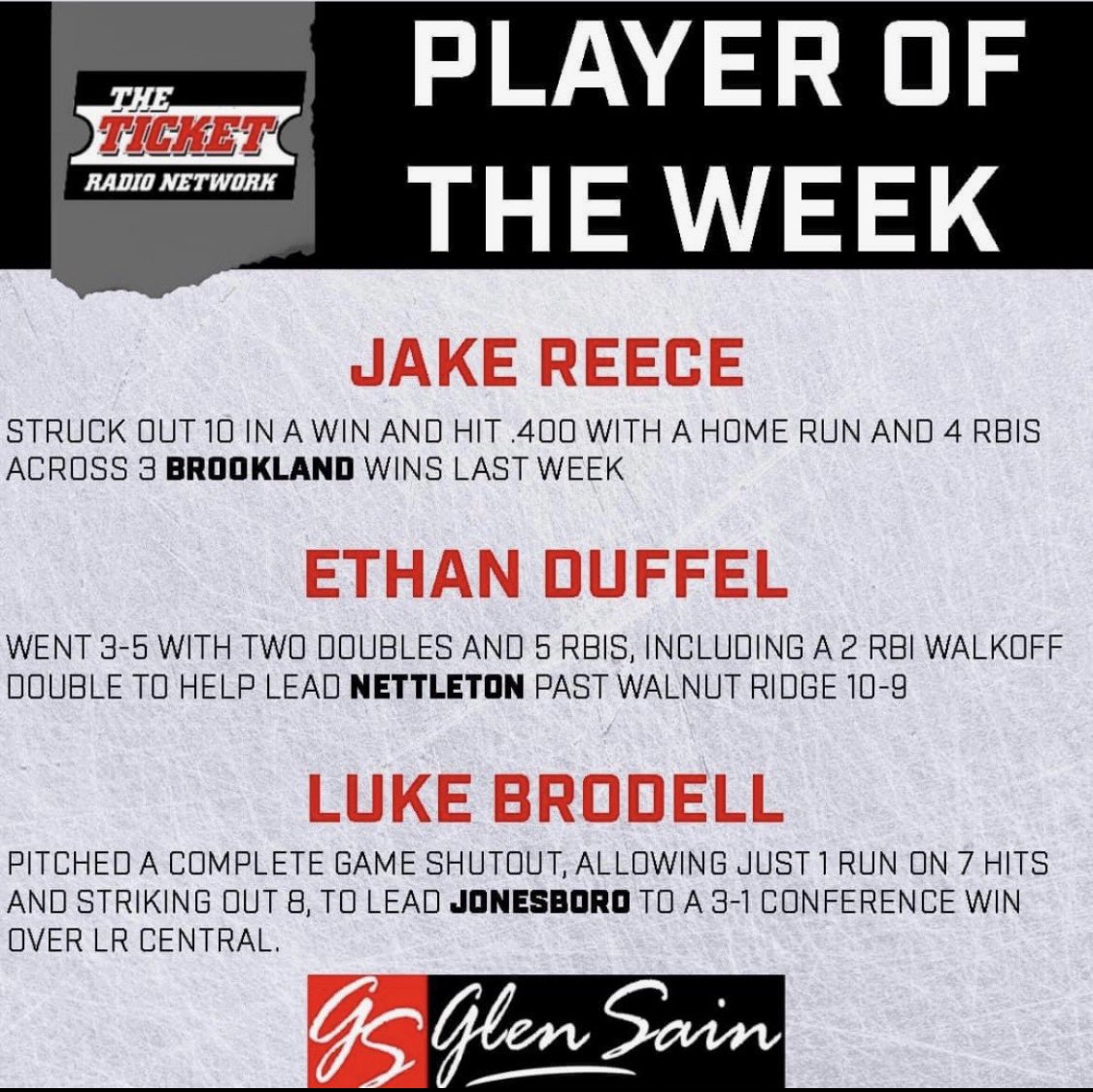 jwr09's tweet photo. Congratulations @jake_reece25  on winning Player of the Week! Great job on @TheTicketRadio this afternoon. Proud of you! Keep grinding and working hard. 
@brklndbsbll 
@PBR_Arkansas 
@EasleyBaseballC https://t.co/m7OyOy5QdQ