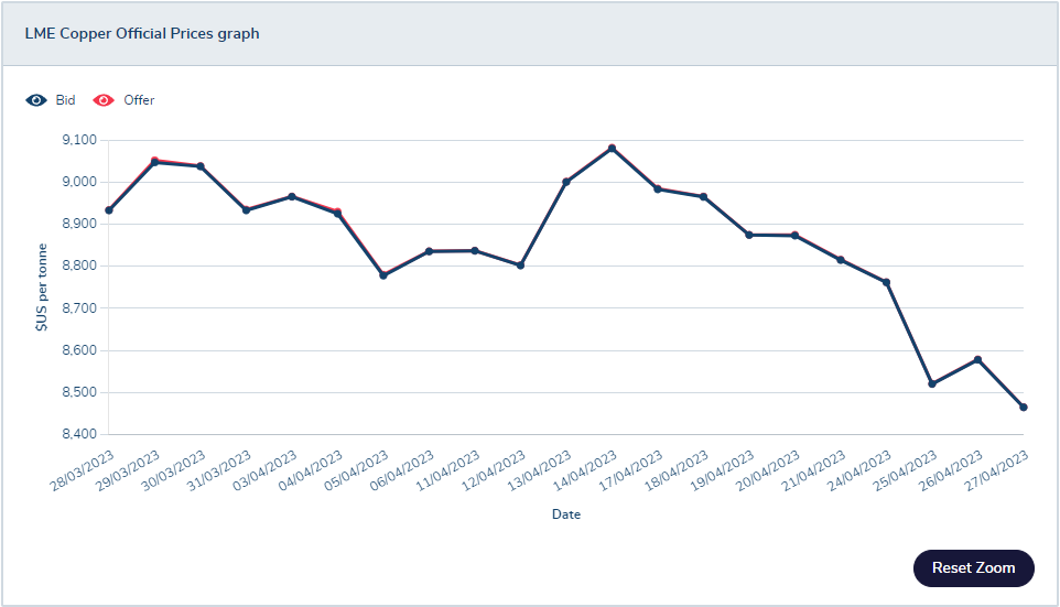 The London copper price has continued to move lower since April 18， until April 27 when the London copper price was down roughly 6.77%. Data from lme.com/en/Metals/Non-… #cable #electriccable #cablemanufacturer #copperprice #LMEprice