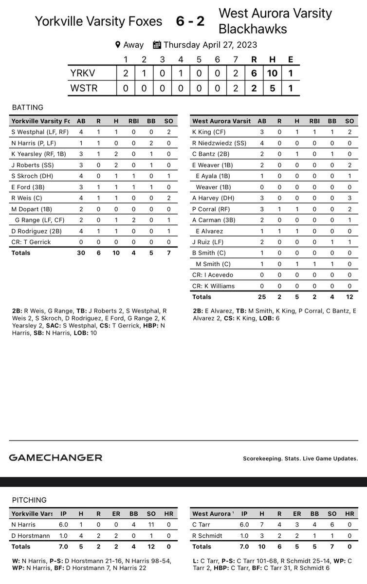 The Foxes (11-8, 4-2) completed the series sweep against WAHS. It was our fourth conference win in as many days. Harris was dominant on the mound! 🔥🔥🔥

<a href="/NateHarris1515/">Nate Harris</a>: 6IP, H, 11K
<a href="/Jrob9595/">Jackson Roberts</a>: 2-3, BB
<a href="/KameronYearsley/">Kameron Yearsley</a>: 2-3, R, BB
<a href="/gage_r77/">Gage Range</a>: 1-2, 2B, 2RBI
<a href="/RyanWeis10/">Ryan Weis</a>: 2B