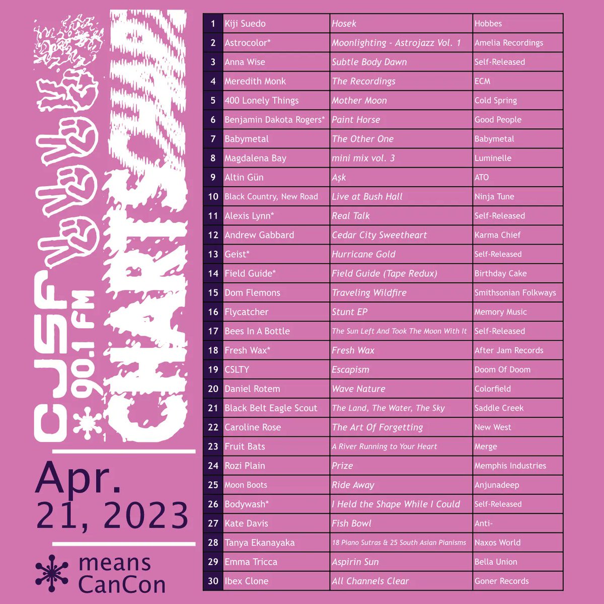 CJSF's tweet photo. And now, @kijisuedo tops this week's #CJSFCharts, w/ @astrocolormusic + @annathewise rounding out the #Top3! Chart below, playlists at https://t.co/sJpe9p2BUG.
โญ Kiji Suedo's "Hosek" is also this week's #CJSFPick: read our MusiCoord @yyjyvr's review of this EP, also below! https://t.co/x2DLhdwmAP