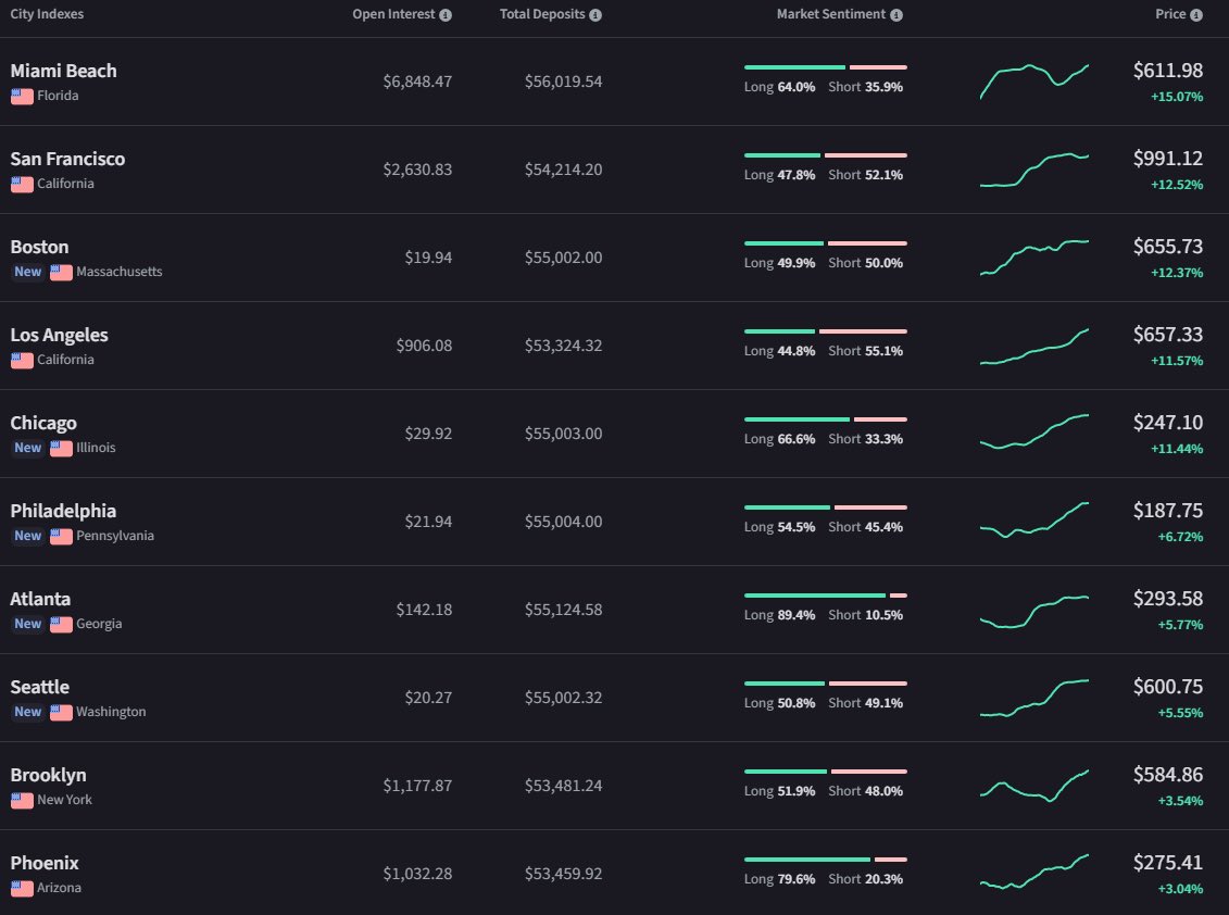 Parcl the DeFi platform lets you go long or short on all these cities (including Chicago) with up to 10x leverage, no minimums, meaning a user can start trading with as little as $1. A deep dive into each market offered 🧵