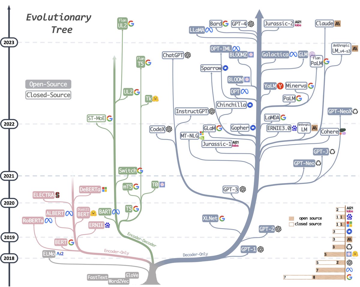 A survey of LLMs with a practical guide and evolutionary tree.

Number of LLMs from Meta = 7
Number of open source LLMs from Meta = 7

The architecture nomenclature for LLMs is somewhat confusing and unfortunate.
What's called "encoder only" actually has an encoder and a decoder