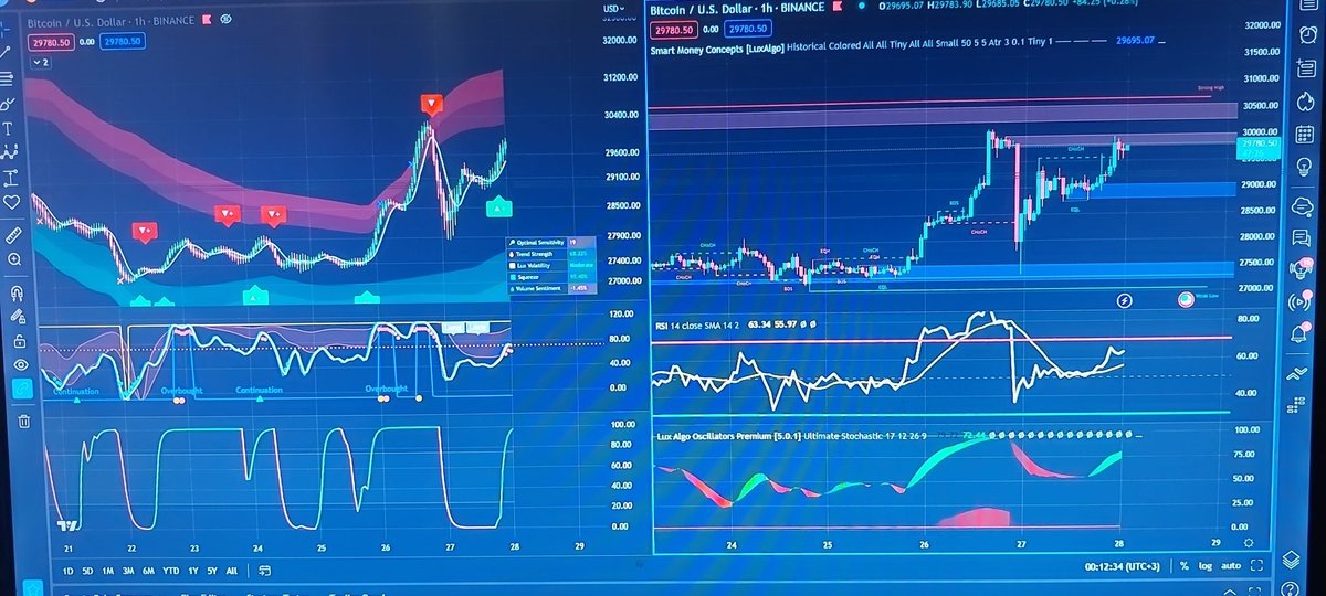 My indicators help us to confirm buying or selling . If you are interested,  I will tell u....  #indicators , #BTC    #Traders