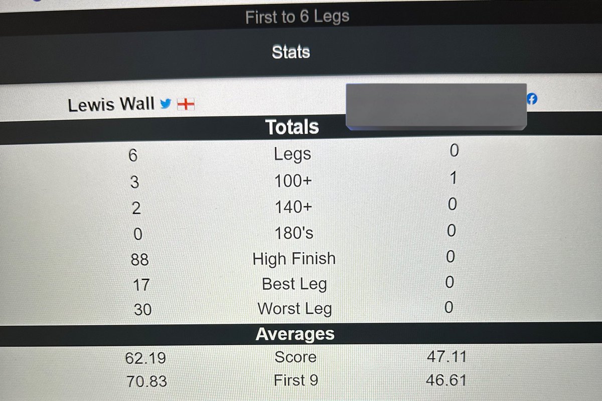 LewisWall180's tweet photo. Into the matchplay quarters, buzzing with that over 6 legs. Could/should have been a higher avg with a few 41s in the 5th but enjoyed it https://t.co/yPsNcSxktu