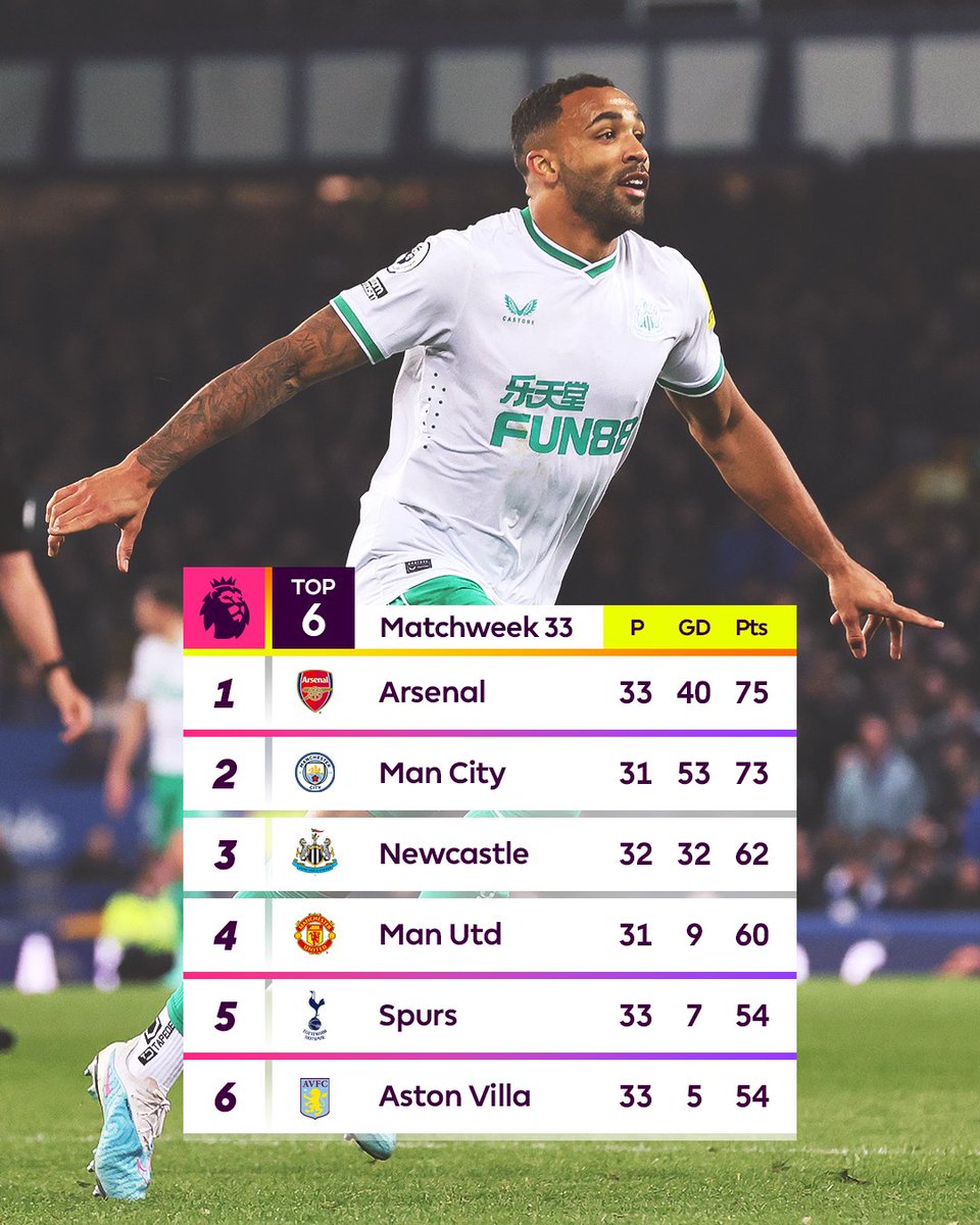 premierleague's tweet photo. Newcastle tighten their grip on third place 🔥 https://t.co/VAtbRj5zgm