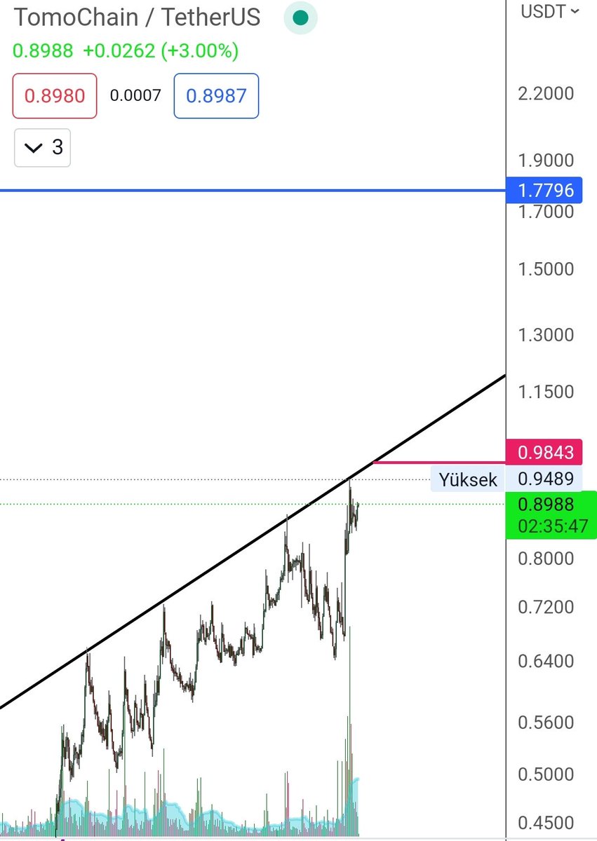 $Tomo #Tomo #Tomochain 
Zor coindir ama başlarsa hızlı gider. 1 dolar üzeri 1.77$ sonra 3.80$ hedefi var. 
#Bitcoin #Altcoin #Btc $BTC $ETH $BNB #BNB #PEEPO $PEEPO #Kripto #arbitrum  #mint #borsa #mexc #AVAX #MDT #Bel