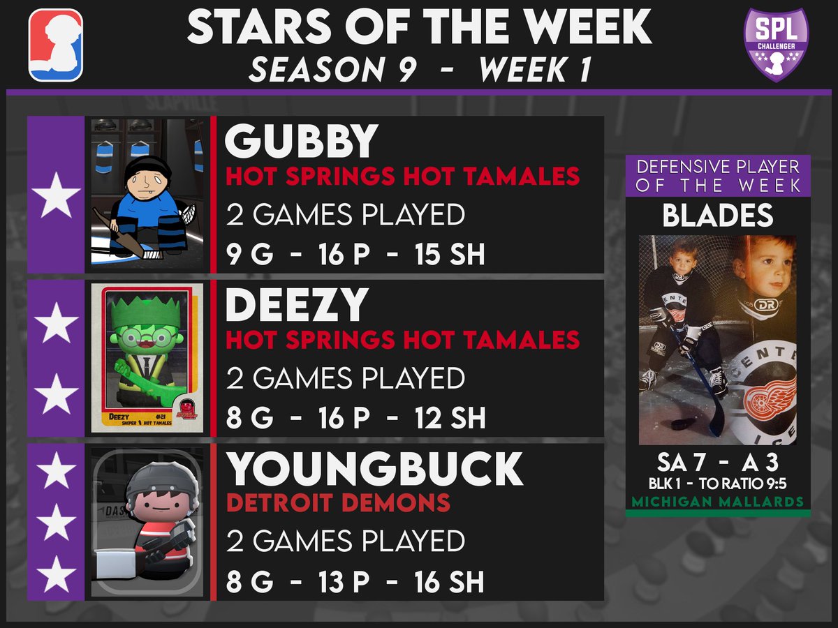 MallardsSPL's tweet image. Congrats to team captain Blades for being last week’s Challenger defensive player of the week! 

Blades had 7 saves and 3 assists in two games played. He also had nearly twice as many takeaways as turnovers on the week.

Mallards sit at 1-1-0 so far to start the season!