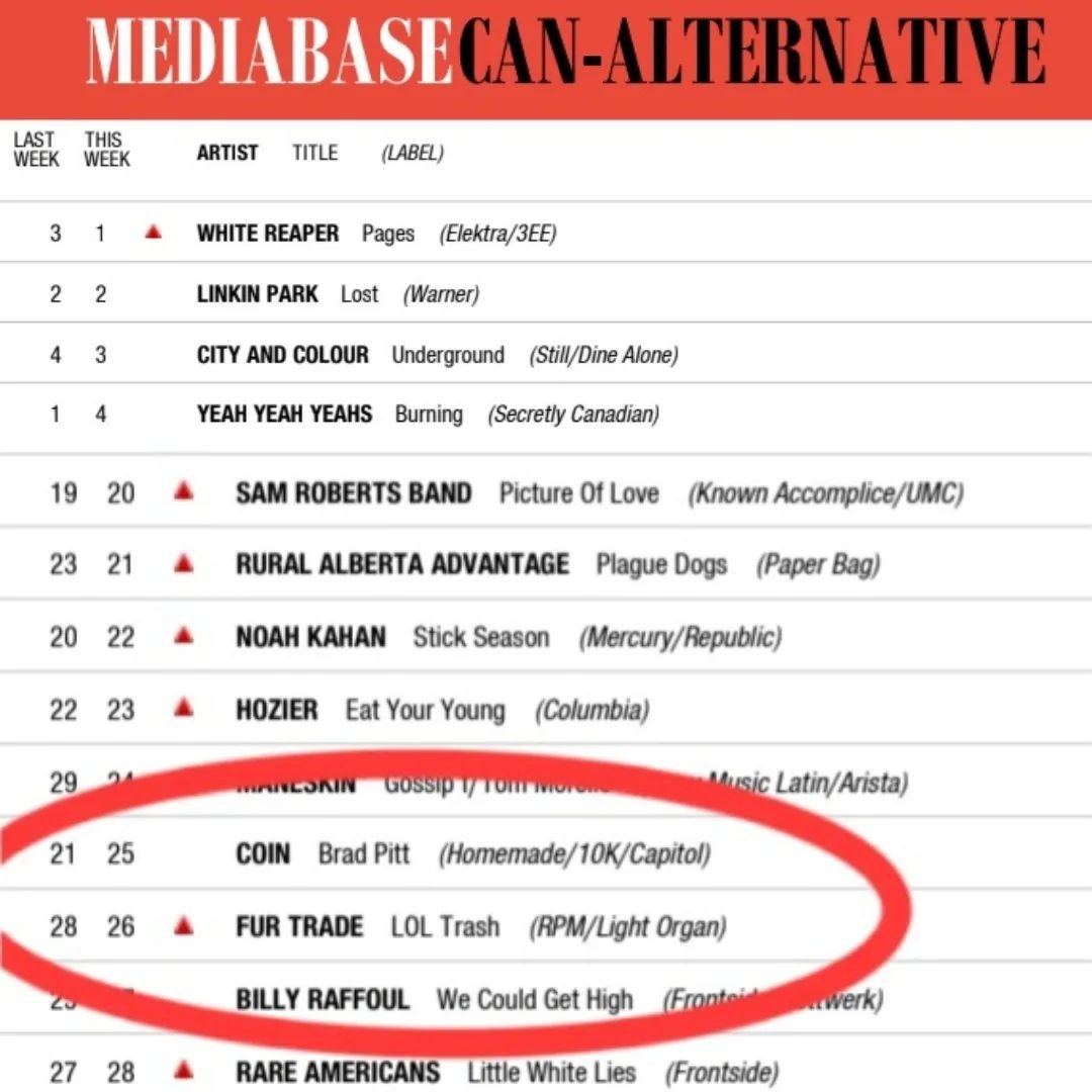 RPMpromotion's tweet photo. οΏ½οΏ½οΏ½π @furtradeband continues to drop aces β οΈ! #LOLTrash hits Top 30 Alt Rock Mediabase this week β¨οΈπΈ @LightOrgan https://t.co/Vub0FufQYS
