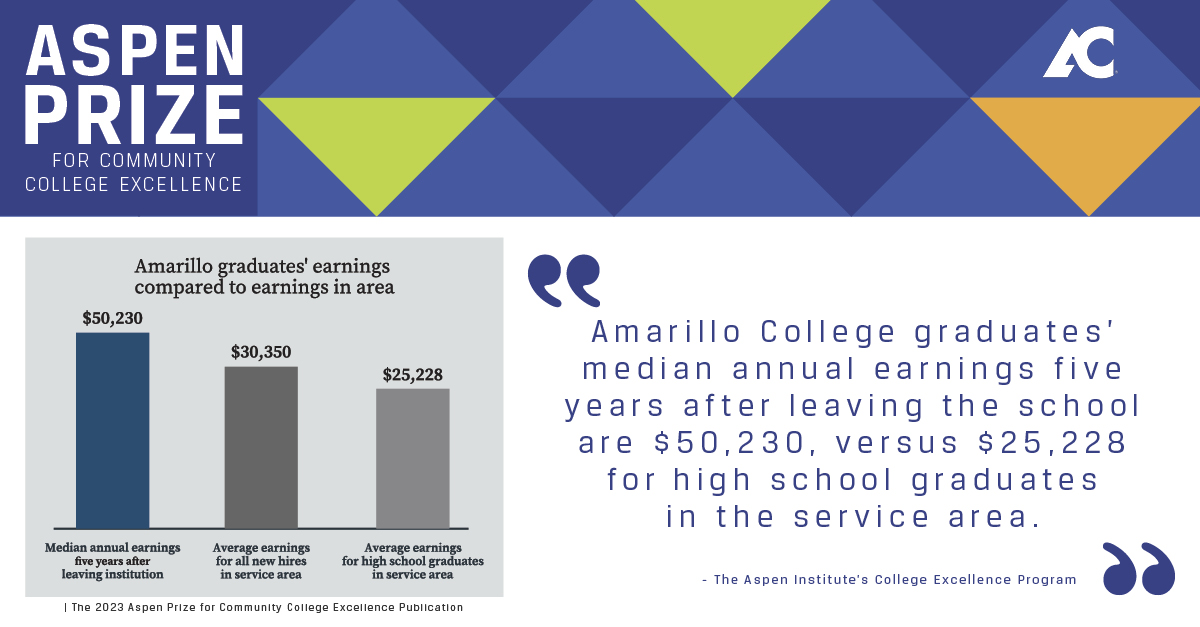 AmarilloCollege's tweet photo. AC celebrates its Aspen Prize win by recognizing the success of graduates in their fields. With an associates degree, or certificate, you are guaranteed better chances of a bigger income. How awesome is that?
#gobadgers #SuccessIsAC https://t.co/yeLYQwDzC4