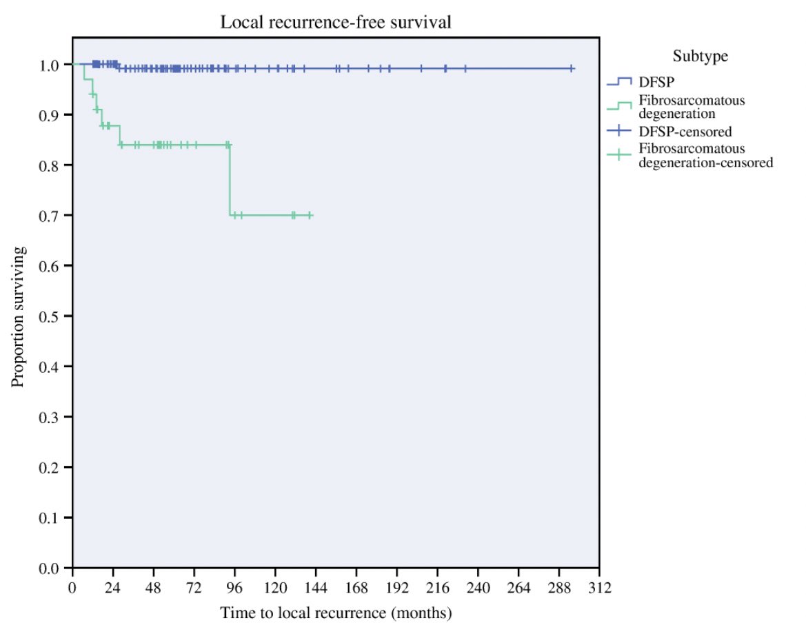 AndrewFlemingMD's tweet photo. Really interesting study in @AnnSurgOncol on margins and surveillance in dermatofibrosarcoma protuberans with and without fibrosarcomatous degeneration. FS-DFSPs had much higher rates of margin positivity, local recurrence, and distant metastases. @SocSurgOnc #DFSP https://t.co/Q0Sj6DQEYo