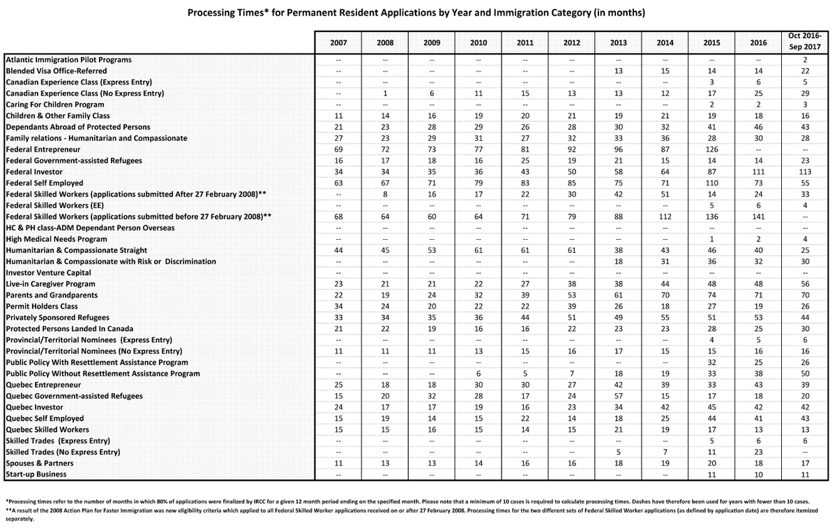 Steven Meurrens on Twitter "IRCC processing times for several