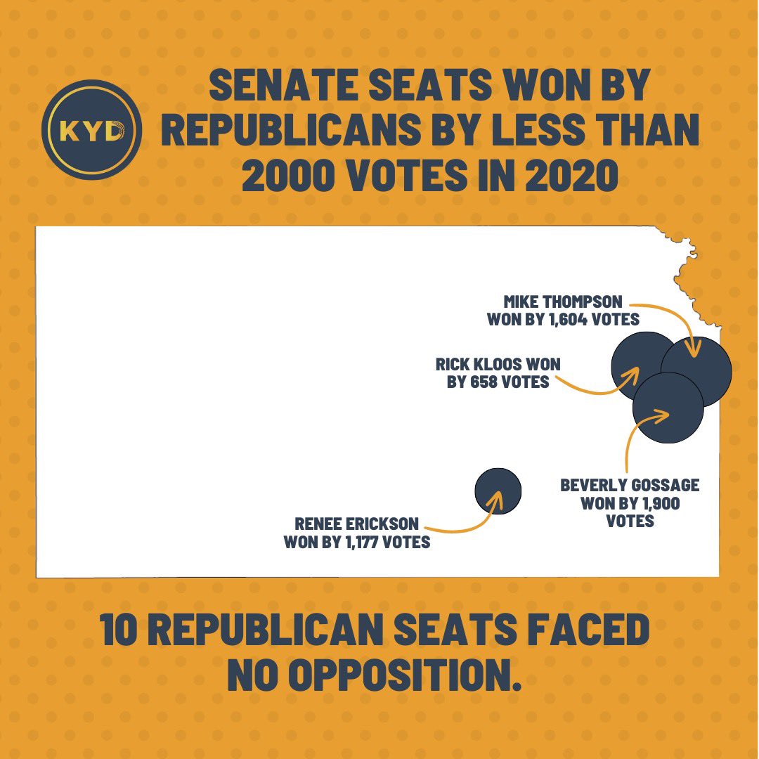 It has been a very tough past two days in the #ksleg. 

Check out the eight house and four senate seats that we lost by a small margin in 2022 and 2020, respectively.  We can flip these seats — with your help! — in 2024 and end the supermajority in both chambers.