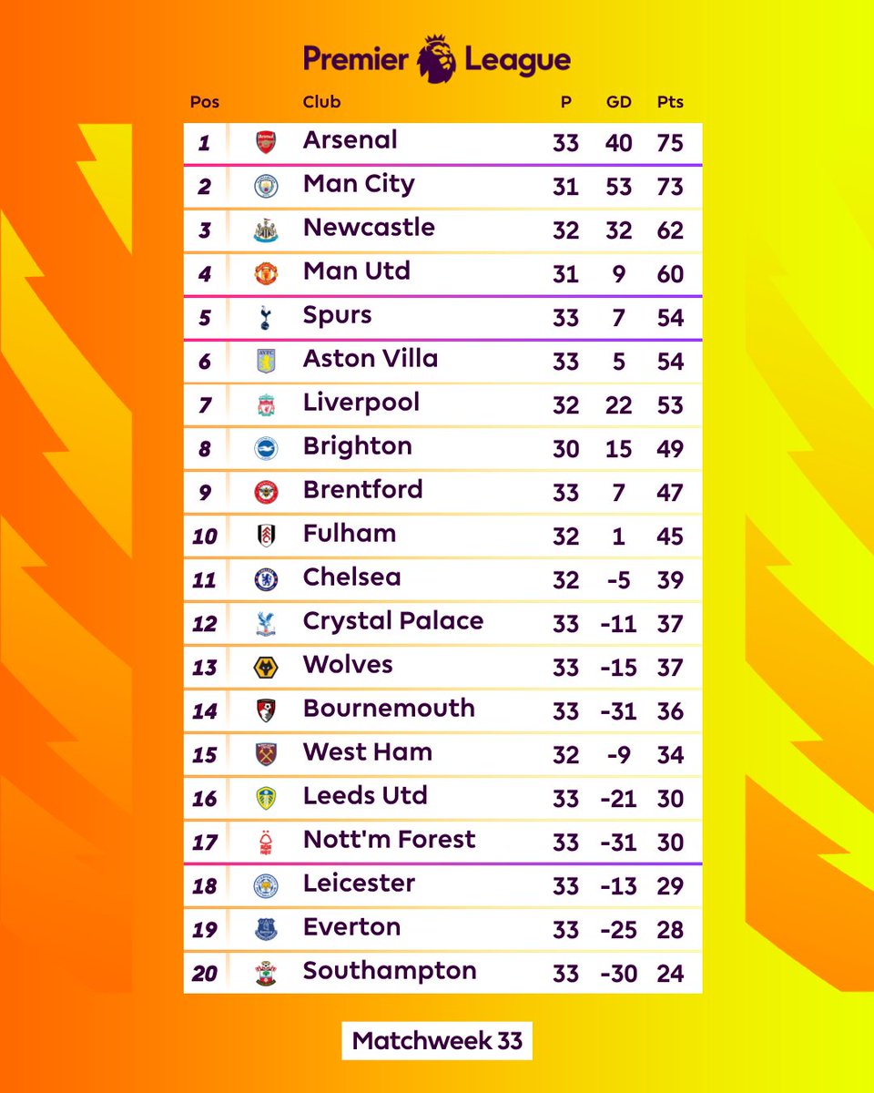 PLinUSA's tweet photo. A wild matchweek saw movement up and down the table 📈📉

How are you feeling about your club right now? https://t.co/IXKhEEIJC7