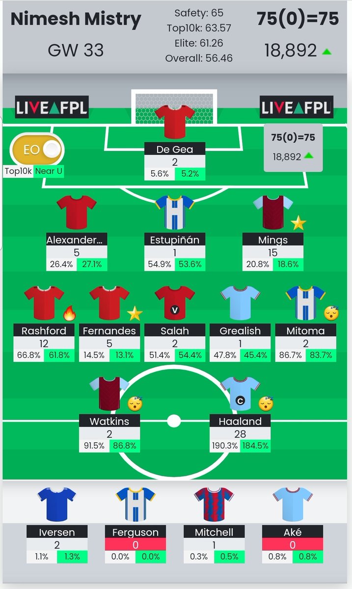 ✅ GW33 done ⬆️ 75 points 🌍 OR rank 19k 🔄 2 free transfers for GW34 🍟 Triple captain chip activated (for Haaland) #fpl #fplcommunity