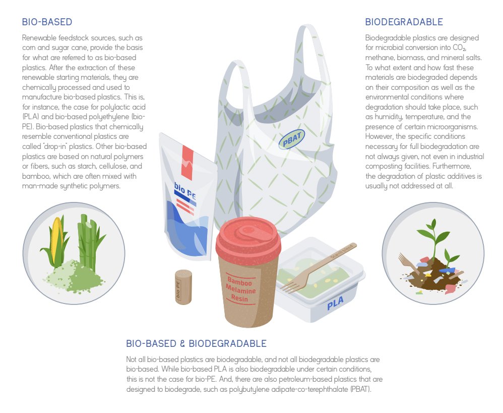 pnwmicroplastic's tweet photo. Check out this informational fact sheet about “Smart Bioplastics,” put together by the Food Packaging Forum! This goes over key terminology and basic concepts of bioplastics.
See the full fact sheet at this link!
https://t.co/kk6Nt1oSDA
#everylittlebit #bioplastics #plasticfree https://t.co/gerBIAlqkC