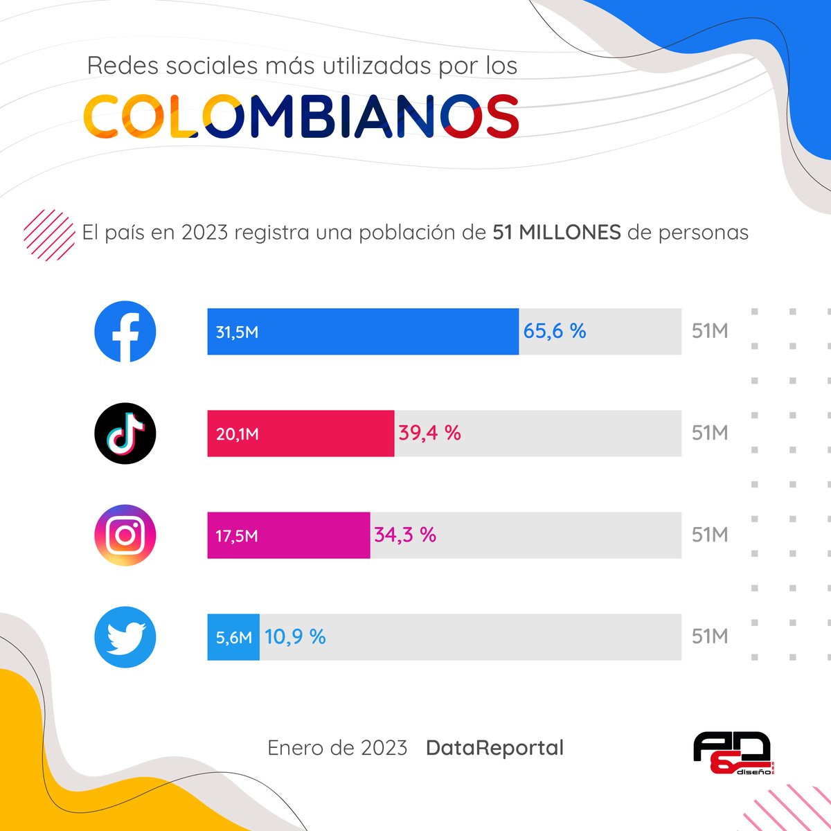 AYDdiseno's tweet photo. Redes sociales más utilizadas por los colombianos a enero 2023 🤓 #faceebook 31,5 millones de usuarios | #instagram 17,5 millones de usuarios | #Tik Tok, contaba con 20,11 millones de usuarios mayores de 18 años | #Twitter 5,6 millones de usuarios en el país. Fuente DataReportal https://t.co/jzDTNGf4Ne