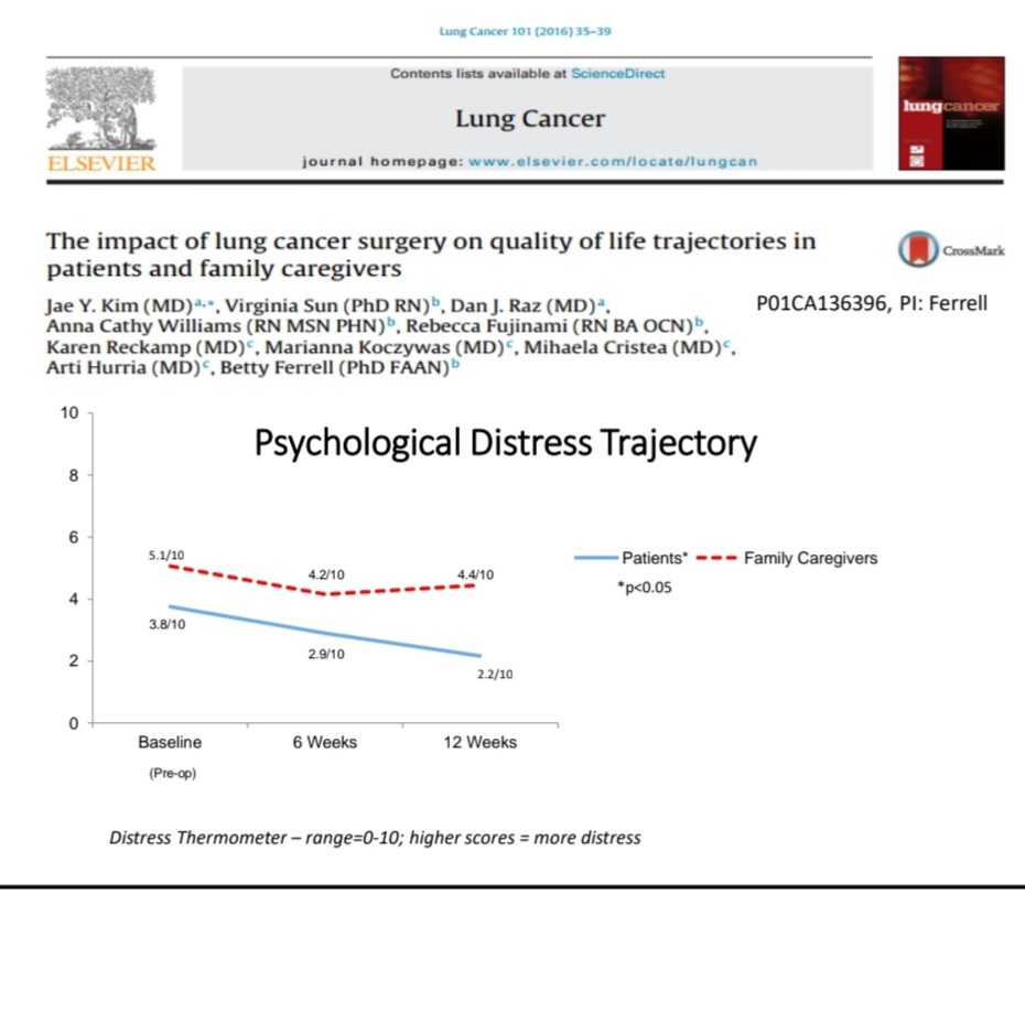 CCONS614's tweet photo. Disease Self-Management for Patients and Caregivers session was really wonderful! Did you know, in one study they found that patients family/caregivers actually experienced MORE distress and LOWER emotional QOL than the patient themselves? 🤯 
#ONSCongress https://t.co/2F9JXcdsJl
