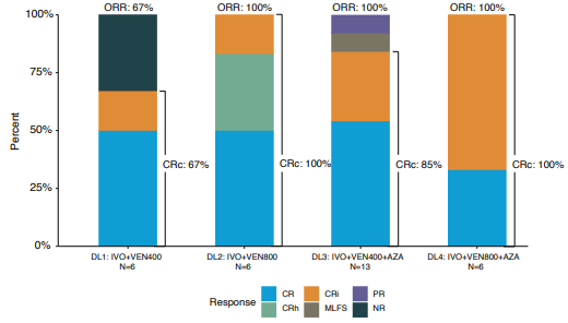 BCD_AACR's tweet photo. A phase Ib/II #clinicaltrial of #ivosidenib with #venetoclax +/- #azacitidine in IDH1-mutated #myeloidmalignancies, with #clonalevolution tracked by #singlecell #proteogenomics— by @CLachowiez et al.
https://t.co/KDts6lTi4N
@OHSUSOM #leuSM https://t.co/6guf7TwmmY