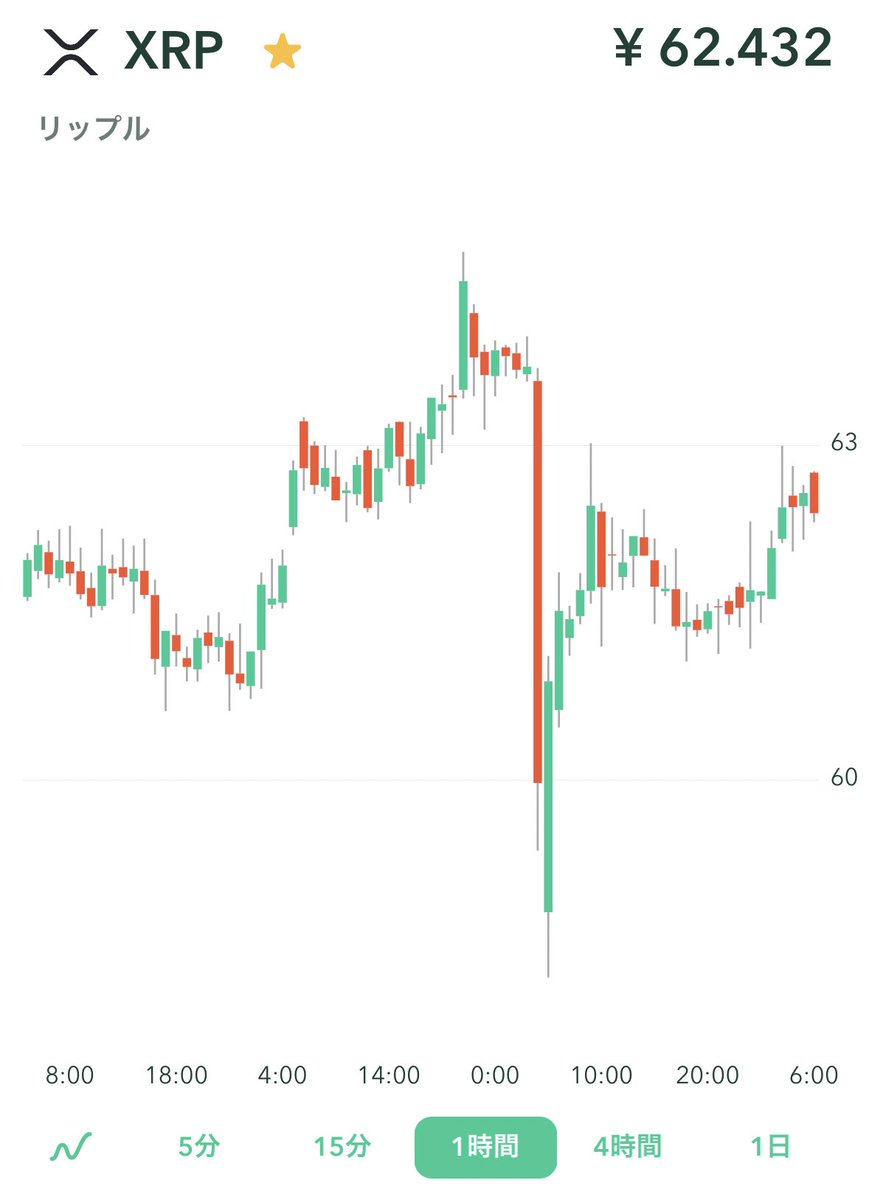 きちょ@仮想通貨 (@tanukichiXRP) / Posts / X