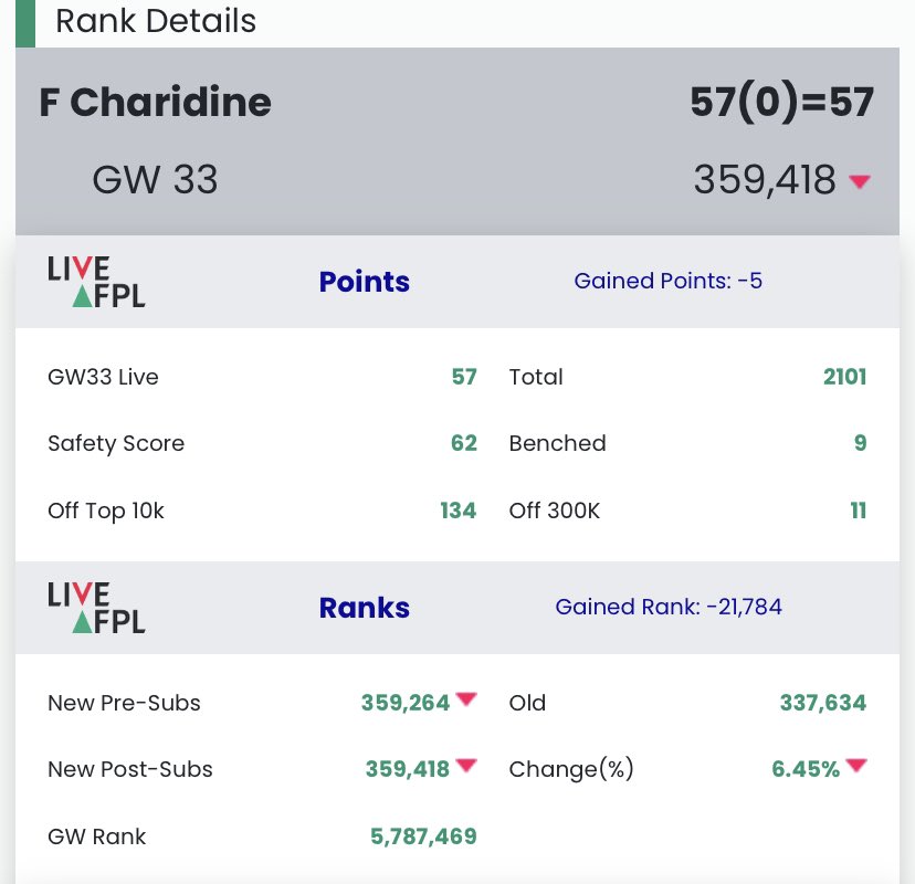 fcharidine's tweet photo. Red arrow on the Wildcard. Hard luck. On to Bench Boost 34 which will surely be a rare green! #FPL https://t.co/v1YtLHJKQd